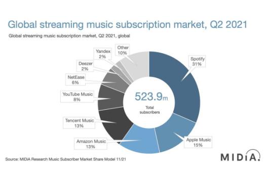 Streaming music report sheds light on battle between Spotify, Amazon, Apple, and Google  0